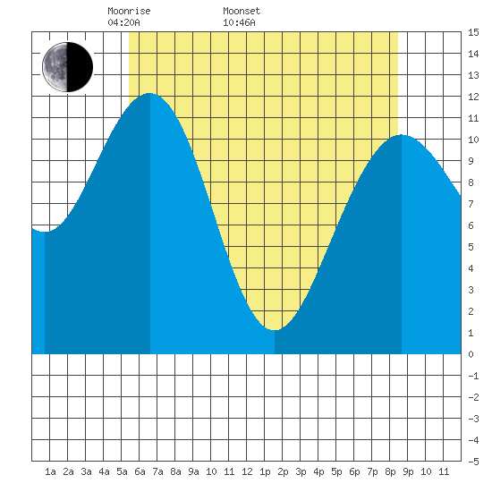 Hidden Falls tide chart for Saturday, April 23, 2022