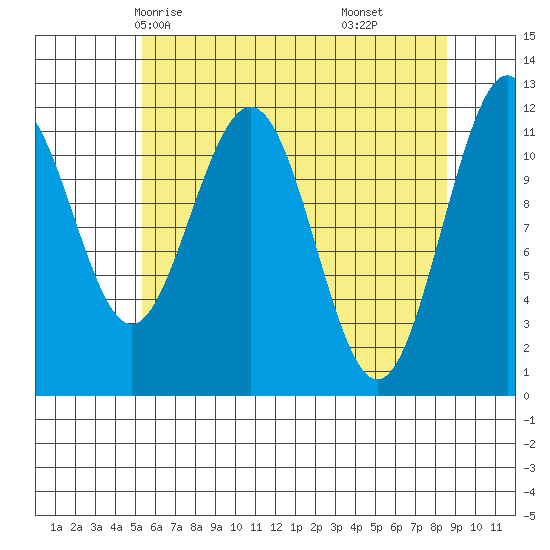 Hidden Falls tide chart for Tuesday, April 26, 2022