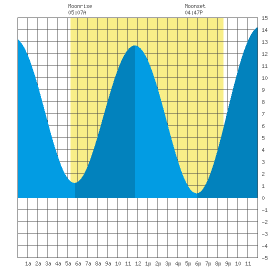 Hidden Falls tide chart for Wednesday, April 27, 2022