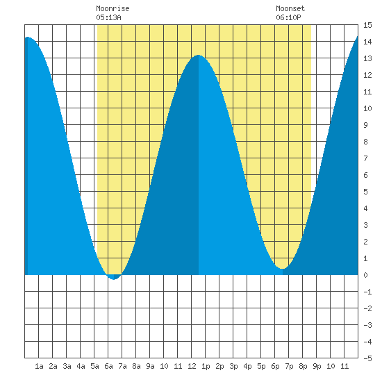 Hidden Falls tide chart for Thursday, April 28, 2022