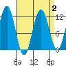 Hidden Falls tide chart for Saturday, April 2, 2022