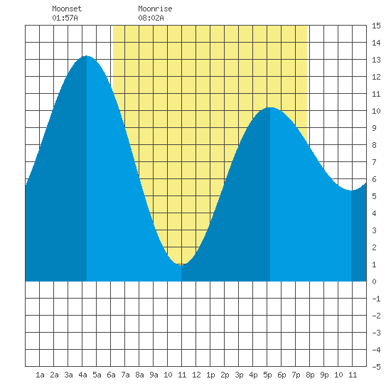 Hidden Falls tide chart for Wednesday, April 6, 2022