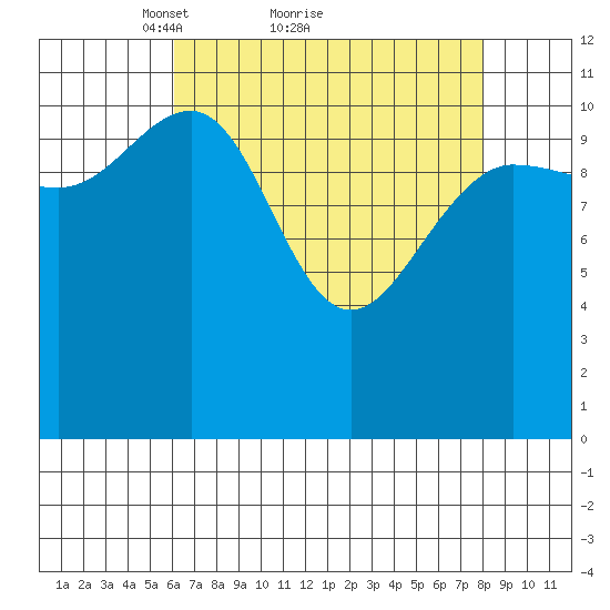Hidden Falls tide chart for Saturday, April 9, 2022
