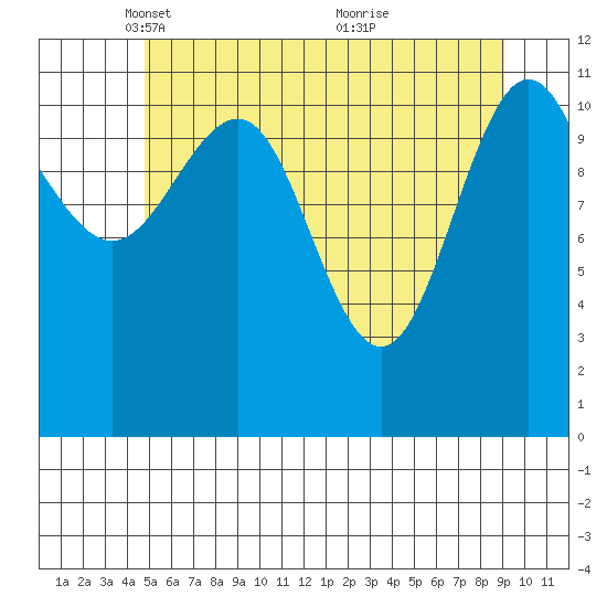 Hidden Falls tide chart for Tuesday, May 10, 2022