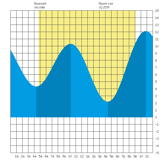 Hidden Falls tide chart for Wednesday, May 11, 2022