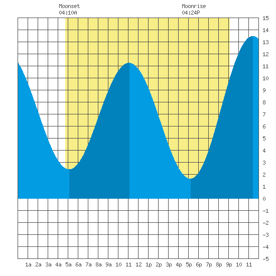 Hidden Falls tide chart for Thursday, May 12, 2022