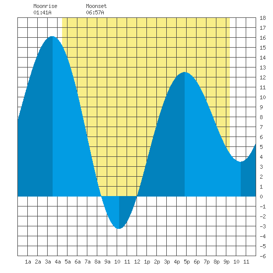 Hidden Falls tide chart for Thursday, May 19, 2022