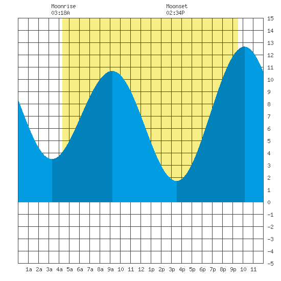 Hidden Falls tide chart for Tuesday, May 24, 2022