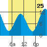 Hidden Falls tide chart for Wednesday, May 25, 2022
