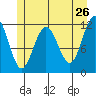 Hidden Falls tide chart for Thursday, May 26, 2022