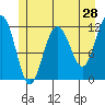 Hidden Falls tide chart for Saturday, May 28, 2022