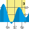 Hidden Falls tide chart for Tuesday, May 3, 2022