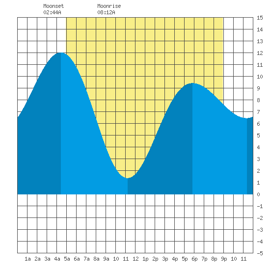 Hidden Falls tide chart for Friday, May 6, 2022