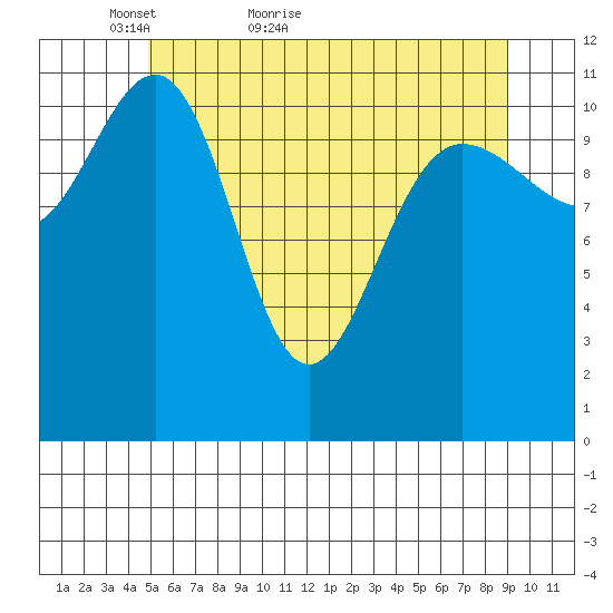 Hidden Falls tide chart for Saturday, May 7, 2022