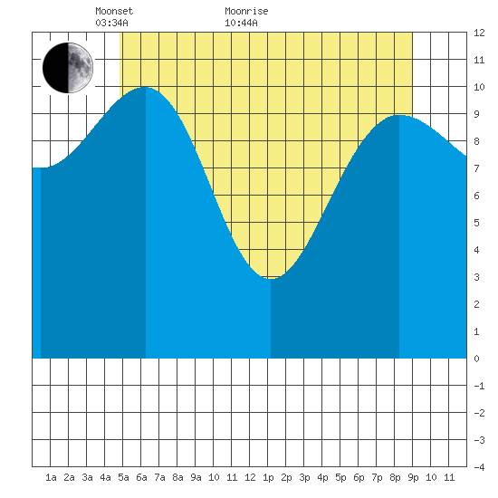 Hidden Falls tide chart for Sunday, May 8, 2022