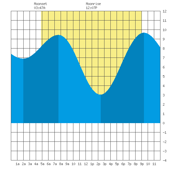 Hidden Falls tide chart for Monday, May 9, 2022