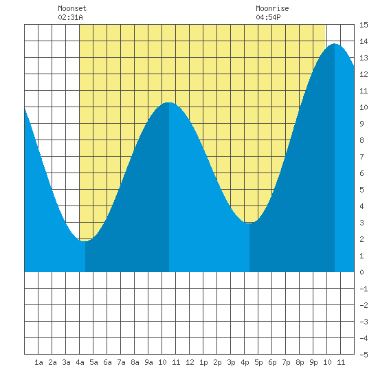 Hidden Falls tide chart for Friday, June 10, 2022