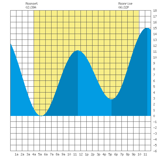 Hidden Falls tide chart for Saturday, June 11, 2022