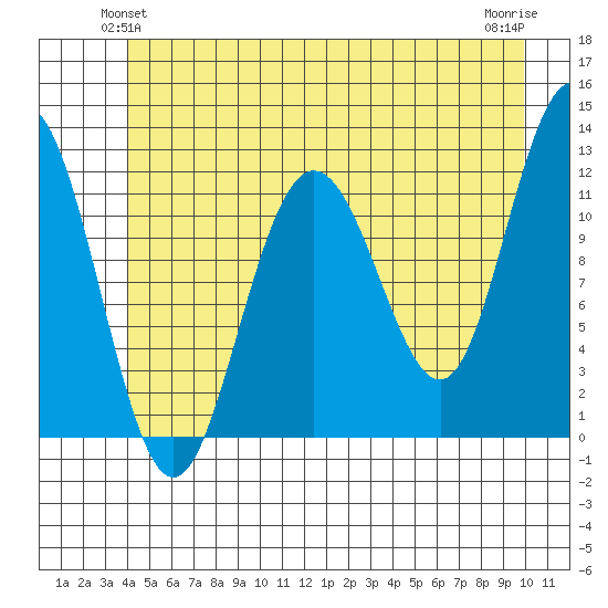 Hidden Falls tide chart for Sunday, June 12, 2022