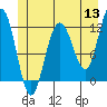 Hidden Falls tide chart for Monday, June 13, 2022
