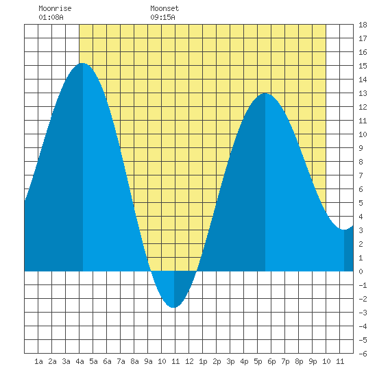 Hidden Falls tide chart for Saturday, June 18, 2022