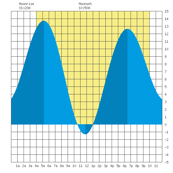Hidden Falls tide chart for Sunday, June 19, 2022