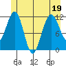 Hidden Falls tide chart for Sunday, June 19, 2022