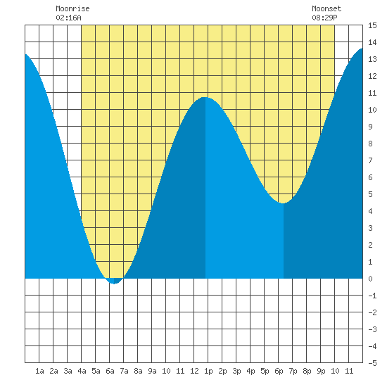 Hidden Falls tide chart for Sunday, June 26, 2022