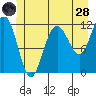Hidden Falls tide chart for Tuesday, June 28, 2022