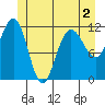 Hidden Falls tide chart for Thursday, June 2, 2022