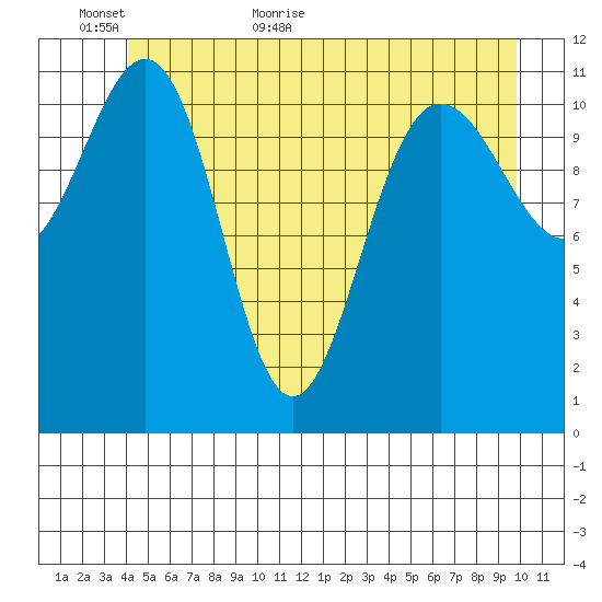 Hidden Falls tide chart for Sunday, June 5, 2022