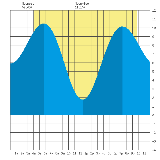 Hidden Falls tide chart for Monday, June 6, 2022
