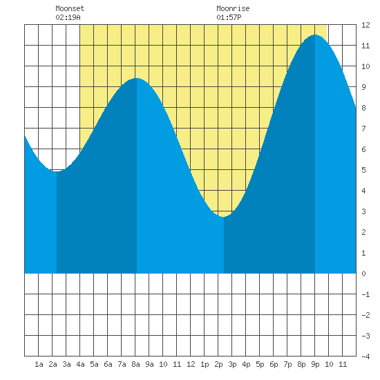 Hidden Falls tide chart for Wednesday, June 8, 2022