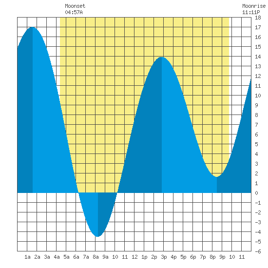 Hidden Falls tide chart for Thursday, July 14, 2022