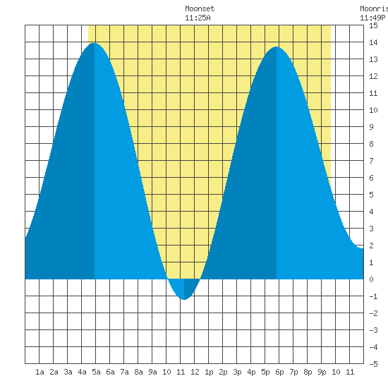 Hidden Falls tide chart for Monday, July 18, 2022