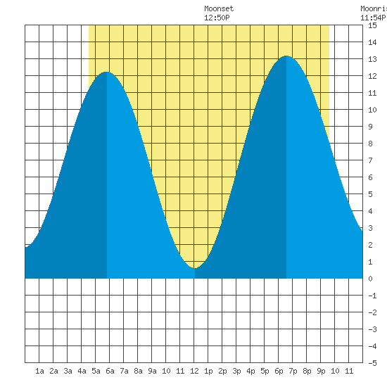 Hidden Falls tide chart for Tuesday, July 19, 2022