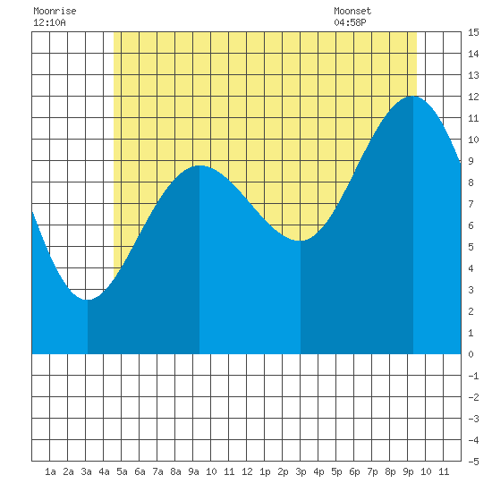 Hidden Falls tide chart for Friday, July 22, 2022