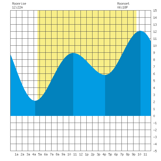 Hidden Falls tide chart for Saturday, July 23, 2022