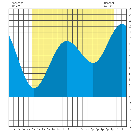 Hidden Falls tide chart for Sunday, July 24, 2022