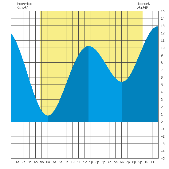 Hidden Falls tide chart for Monday, July 25, 2022