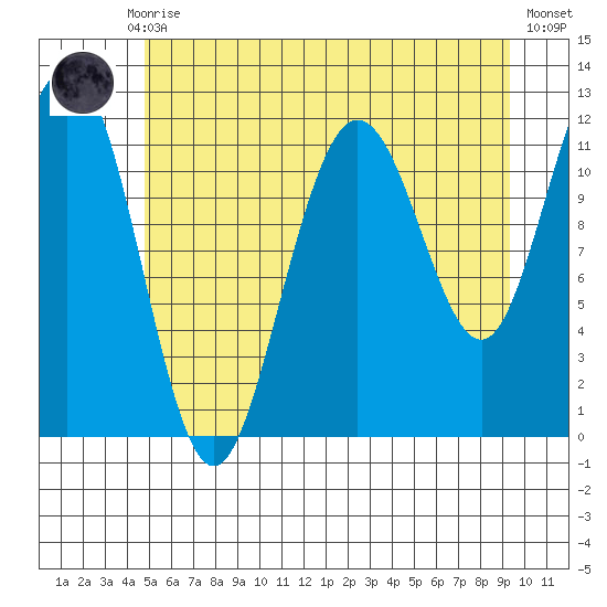 Hidden Falls tide chart for Thursday, July 28, 2022
