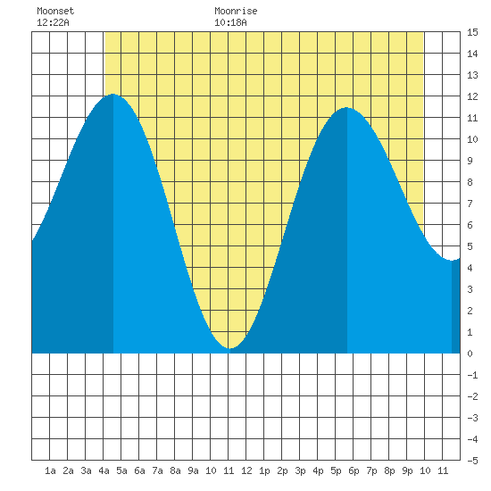 Hidden Falls tide chart for Monday, July 4, 2022