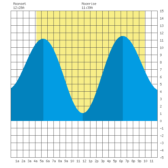 Hidden Falls tide chart for Tuesday, July 5, 2022