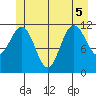 Hidden Falls tide chart for Tuesday, July 5, 2022