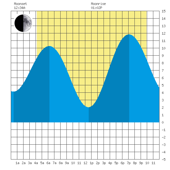 Hidden Falls tide chart for Wednesday, July 6, 2022