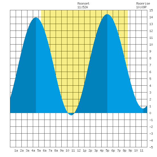 Hidden Falls tide chart for Tuesday, August 16, 2022