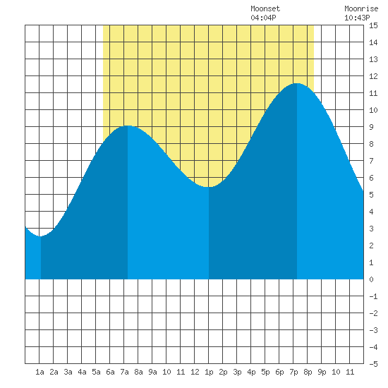 Hidden Falls tide chart for Friday, August 19, 2022