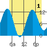 Hidden Falls tide chart for Monday, August 1, 2022