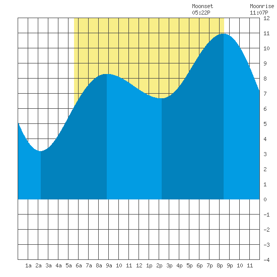 Hidden Falls tide chart for Saturday, August 20, 2022