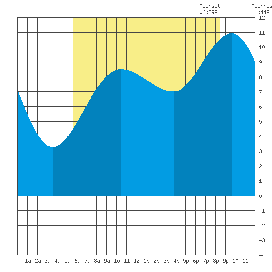 Hidden Falls tide chart for Sunday, August 21, 2022